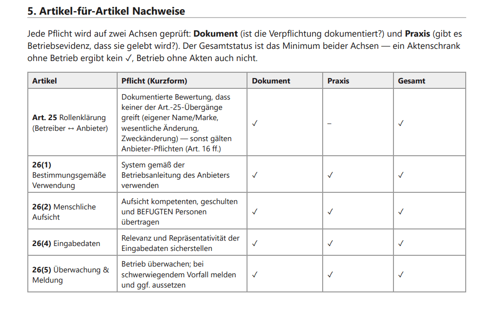 Article-by-article table with three columns — Dokument, Praxis, Gesamt — where the overall status is the worse of the documented and the operational axis