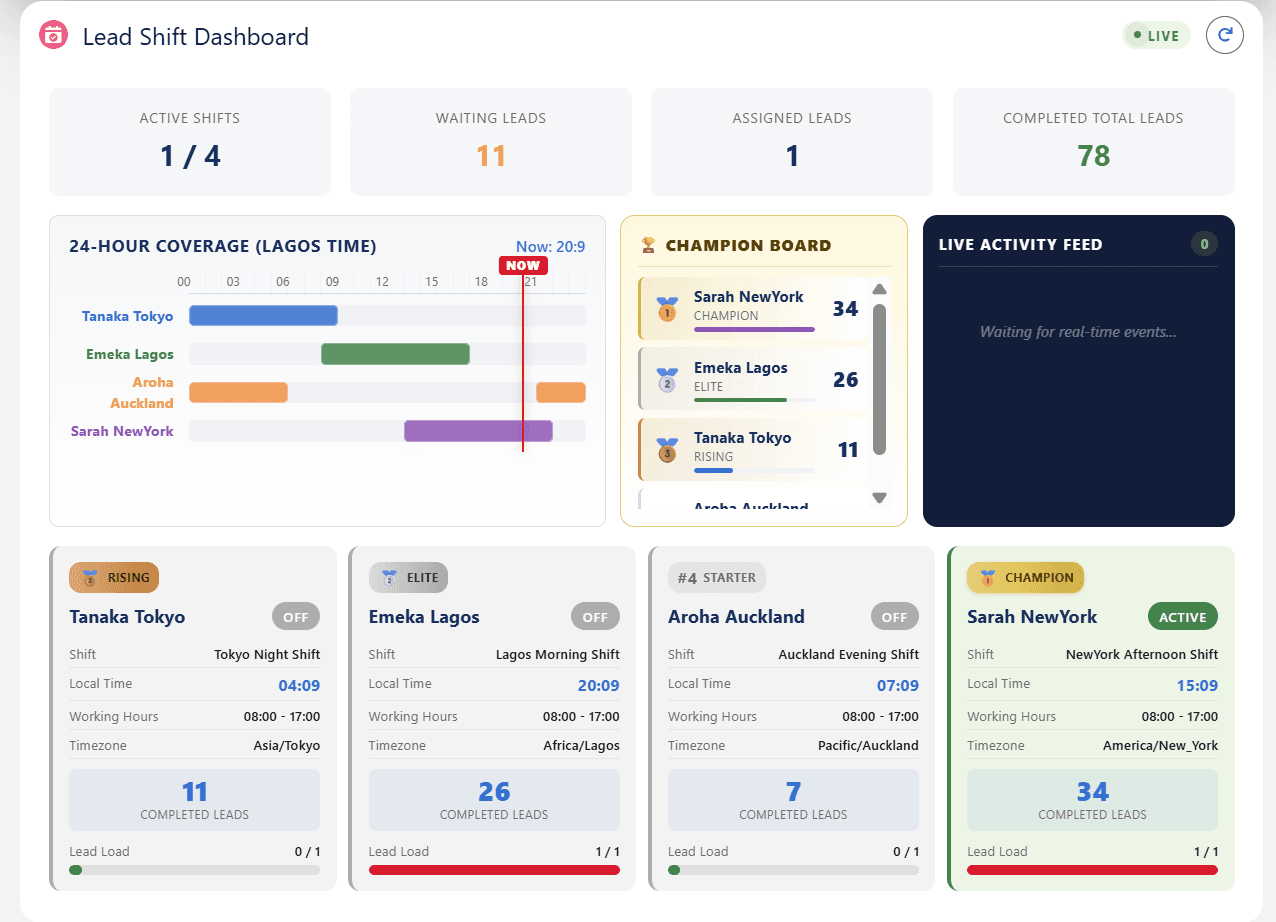 Lead Shift Dashboard — 24-hour global coverage timeline and champion board