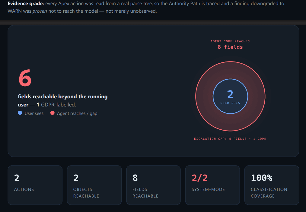 Two-circle hero: the agent's code reaches 8 fields, the running user sees 2, the red ring is a 6-field escalation gap (1 GDPR-labelled), 100% classification coverage, 2/2 actions system-mode