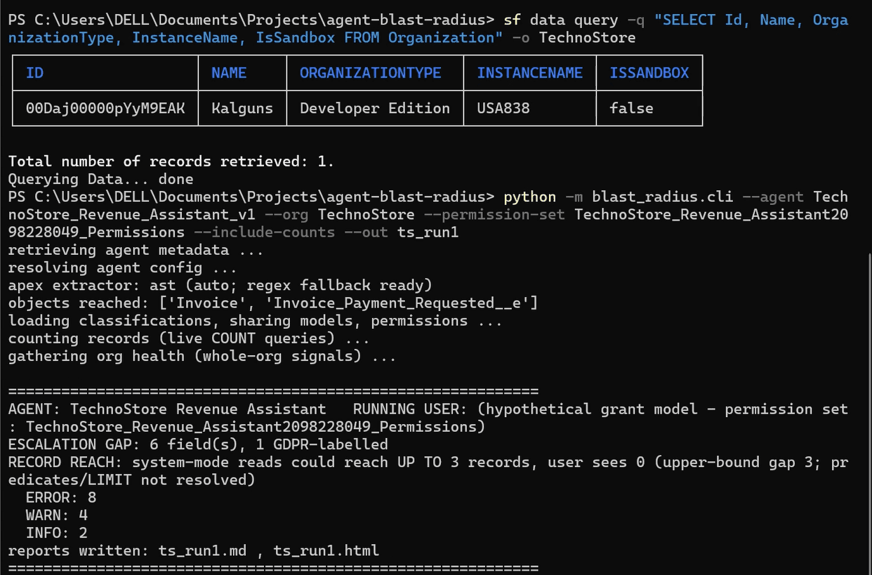 PowerShell: blast_radius.cli run against a live TechnoStore Developer-Edition org — AST backend, Escalation Gap 6 fields (1 GDPR), ERROR 8 / WARN 4 / INFO 2, deterministic md + html written, zero Flex Credits
