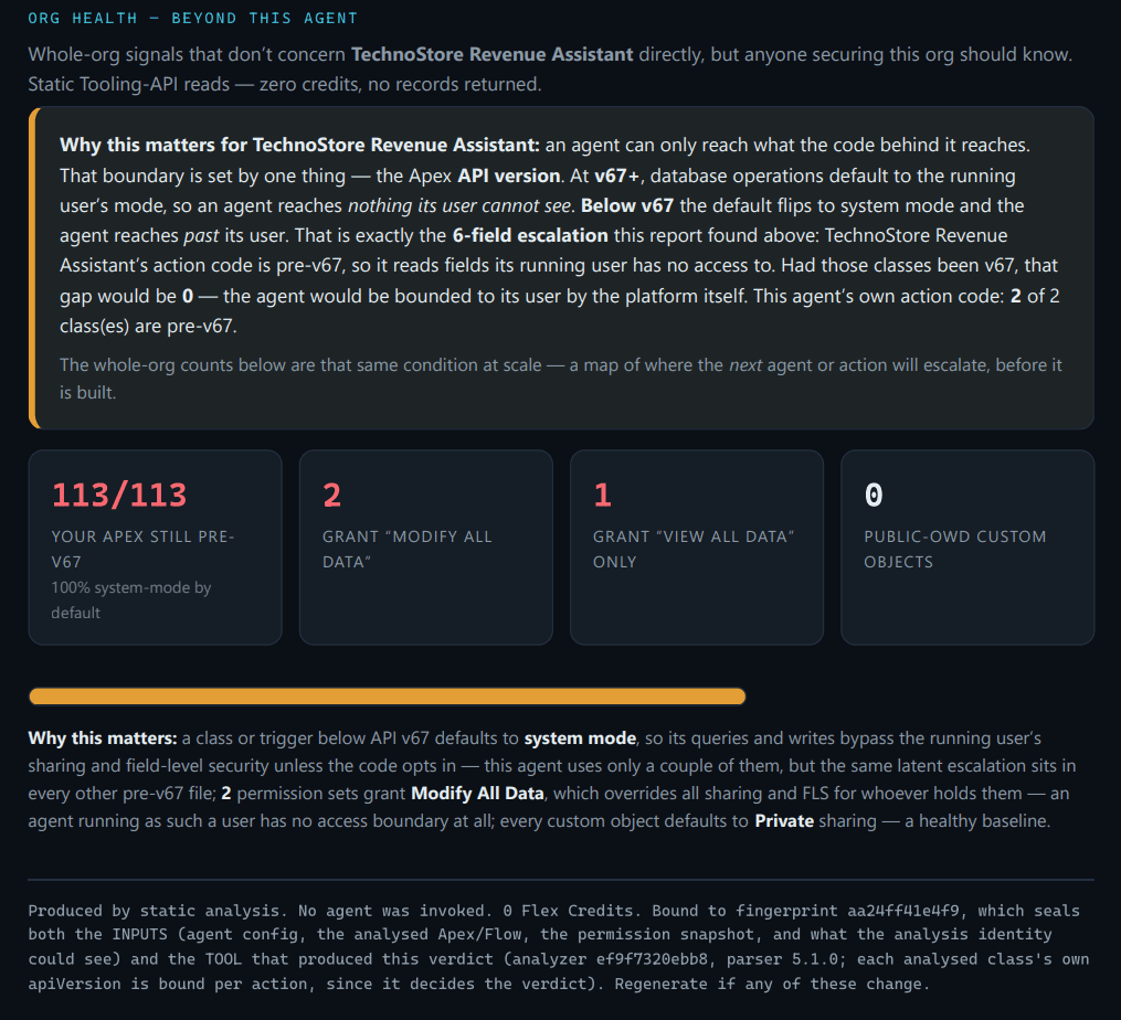 Org-health section: 113/113 of the org's own Apex is pre-v67, 2 permission sets grant Modify All Data; footer states the fingerprint seals both the inputs AND the tool (analyzer, parser version, per-action apiVersion), at zero Flex Credits
