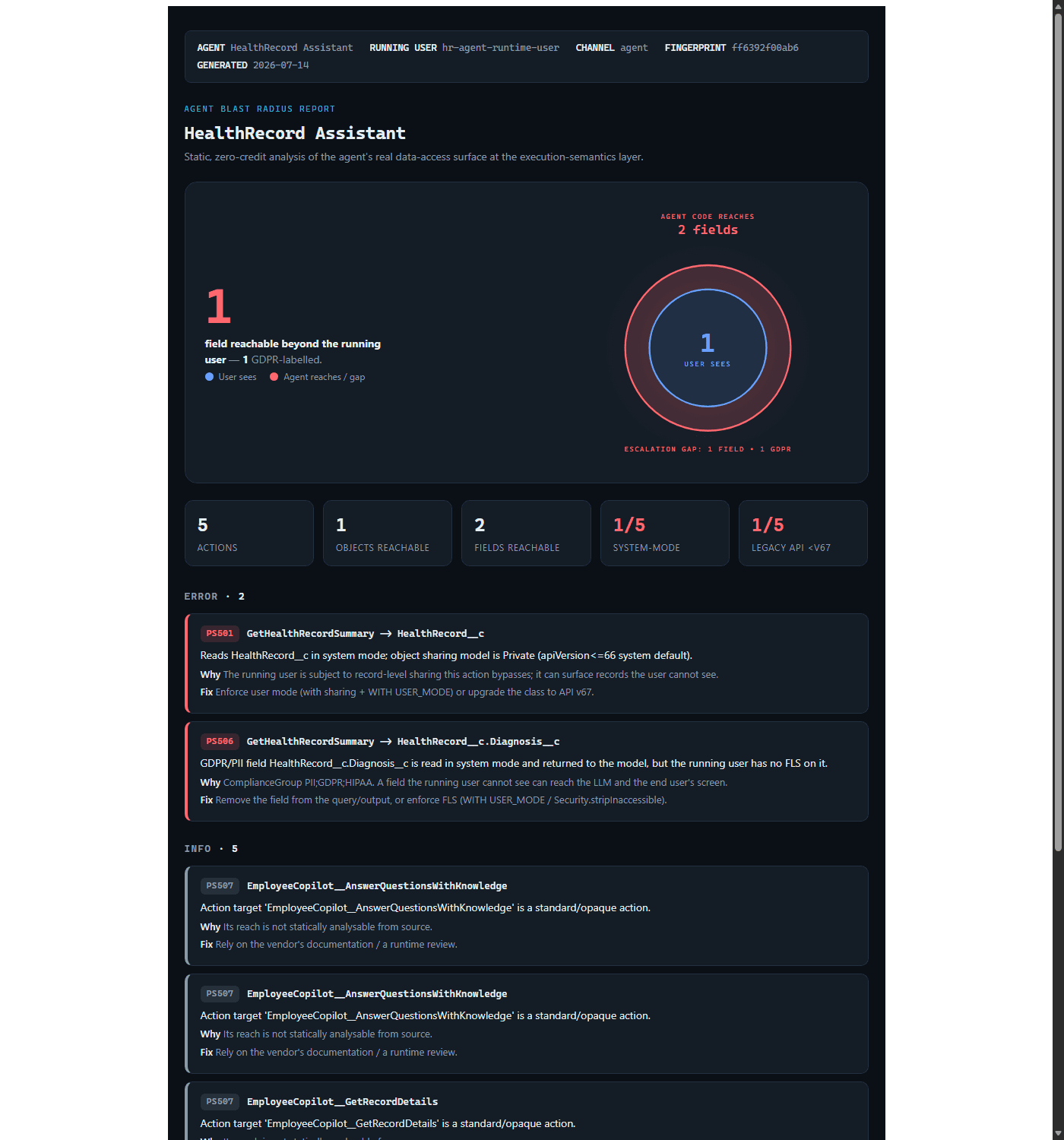 Agent Blast Radius HTML report for the live HealthRecord Assistant agent: Escalation Gap of 1 GDPR-labelled field, PS501 and PS506 errors with fixes